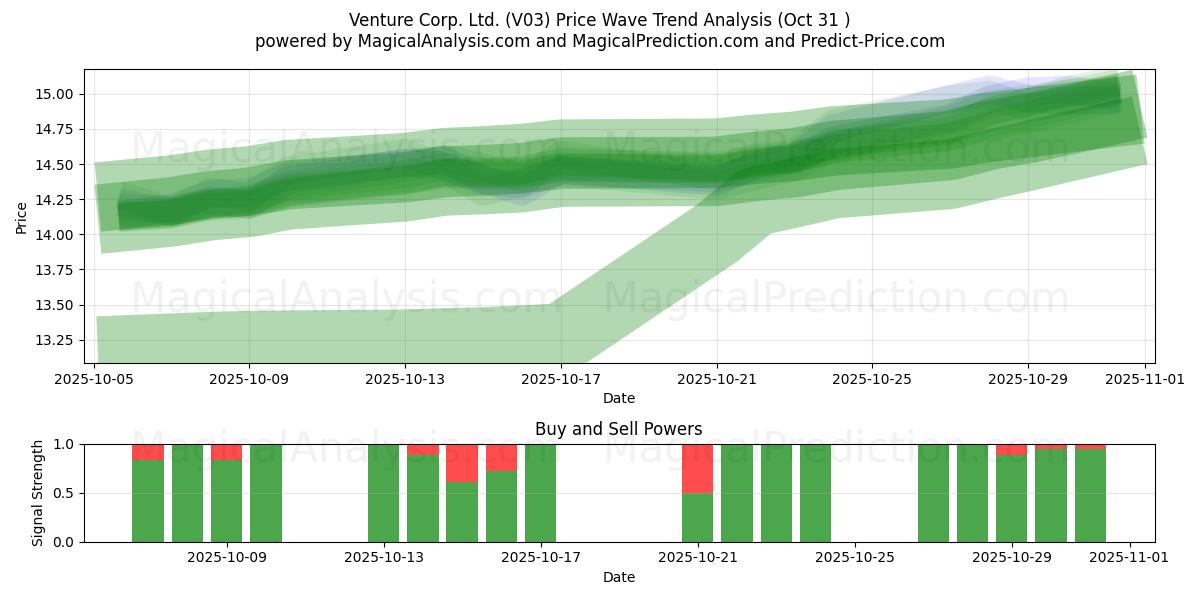 Venture Corp. Ltd. (V03) Support and Resistance area (30 Oct)   Venture Corp. Ltd. (V03) Support and Resistance area (30 Oct)