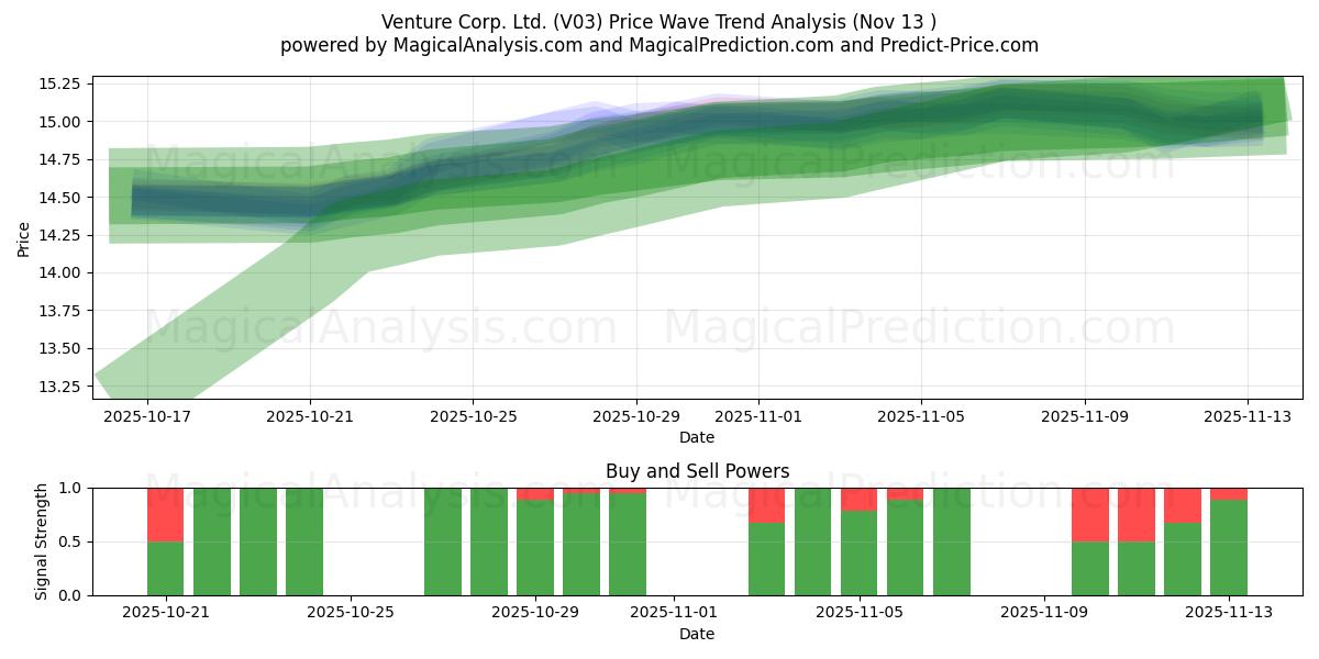  Venture Corp. Ltd. (V03) Support and Resistance area (12 Nov) 