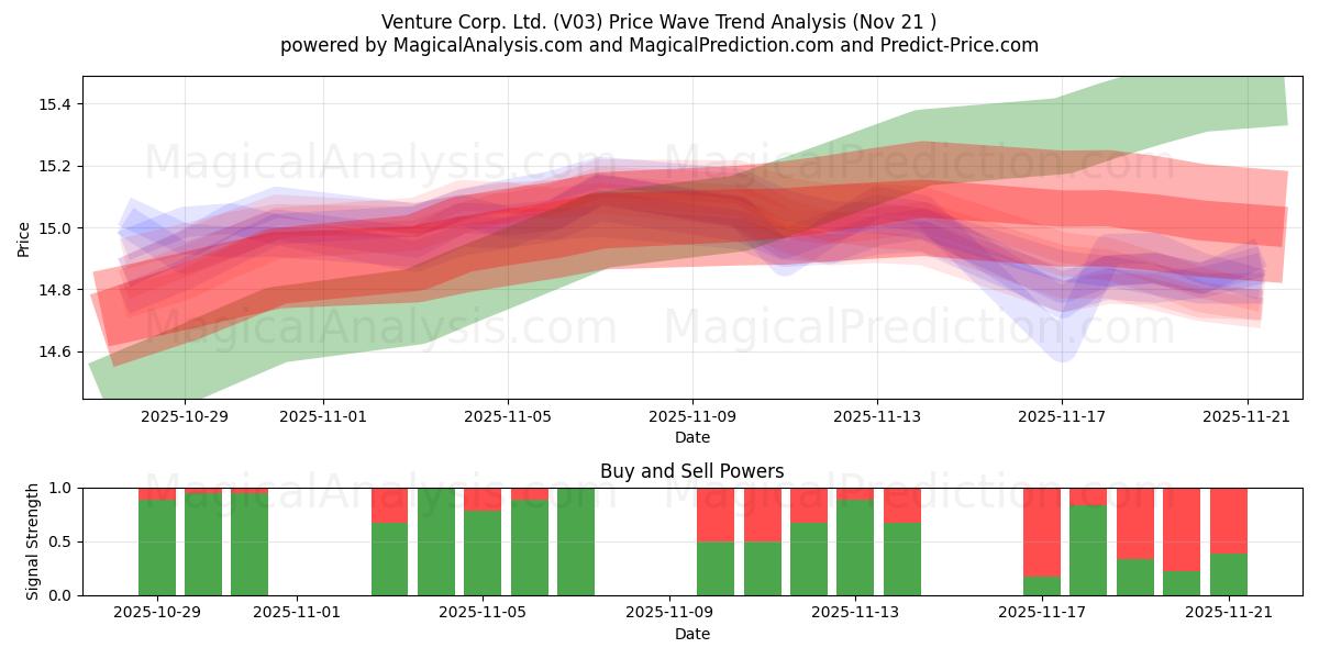  Venture Corp. Ltd. (V03) Support and Resistance area (20 Nov) 