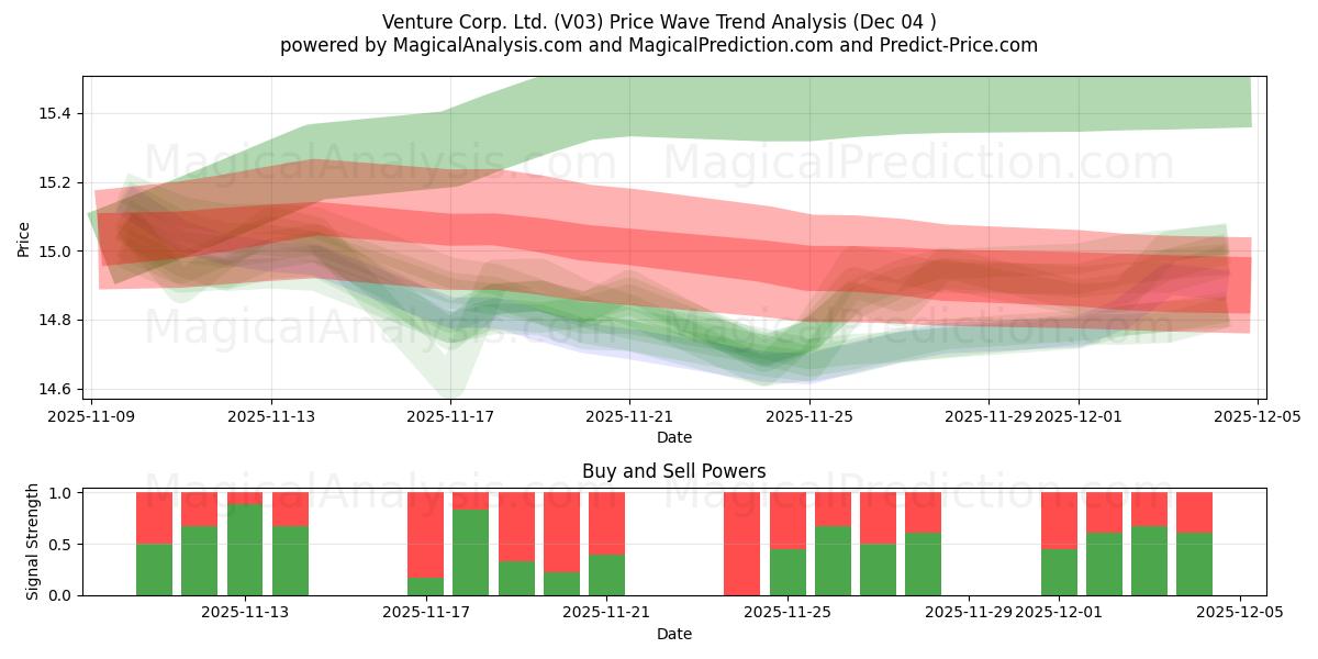  Venture Corp. Ltd. (V03) Support and Resistance area (03 Dec) 