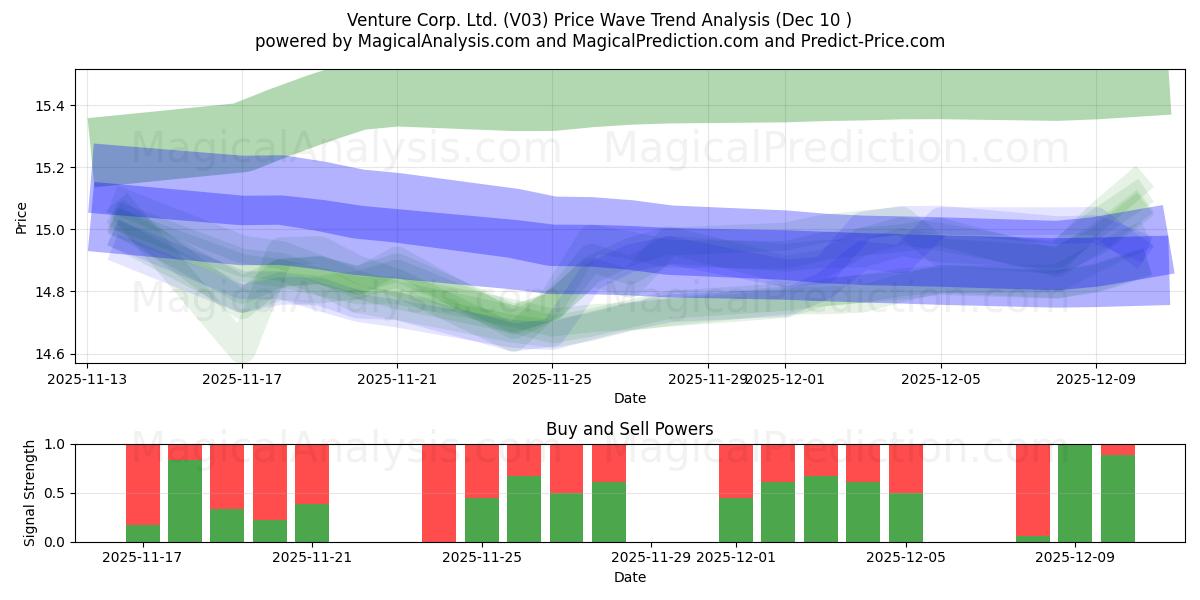  Venture Corp. Ltd. (V03) Support and Resistance area (09 Dec) 
