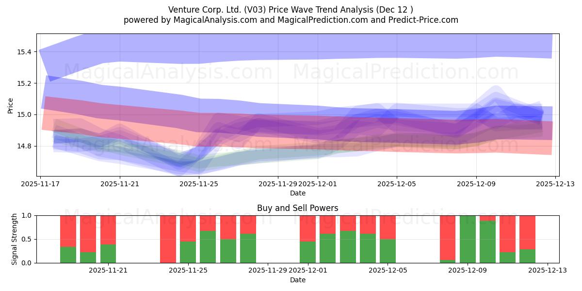  Venture Corp. Ltd. (V03) Support and Resistance area (11 Dec) 