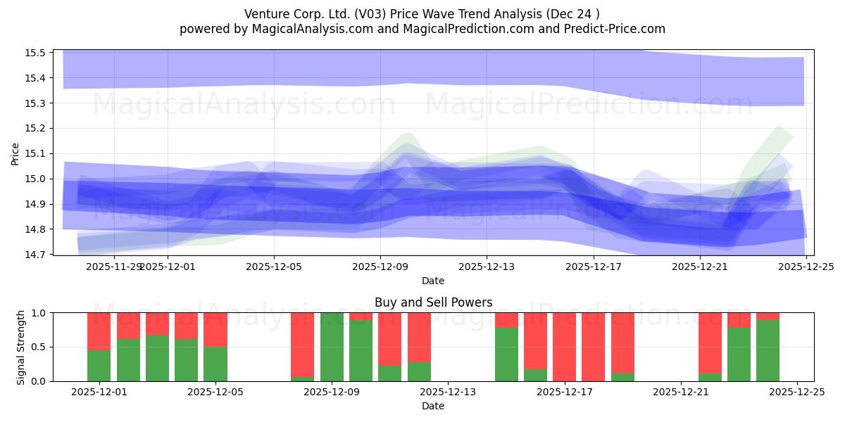  Venture Corp. Ltd. (V03) Support and Resistance area (23 Dec) 
