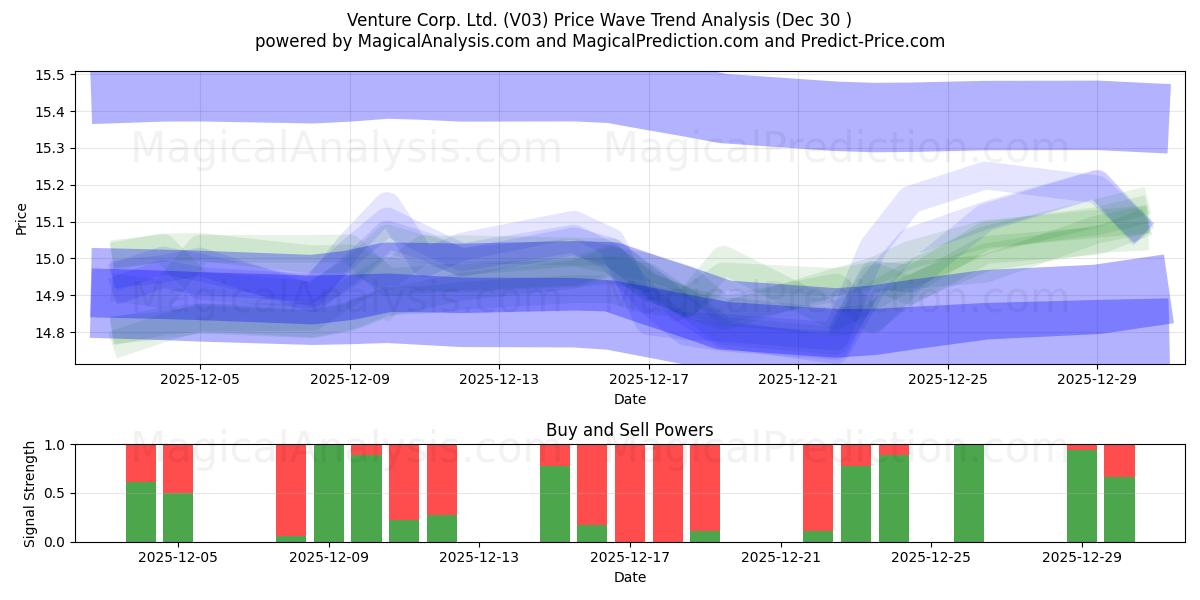  Venture Corp. Ltd. (V03) Support and Resistance area (29 Dec) 