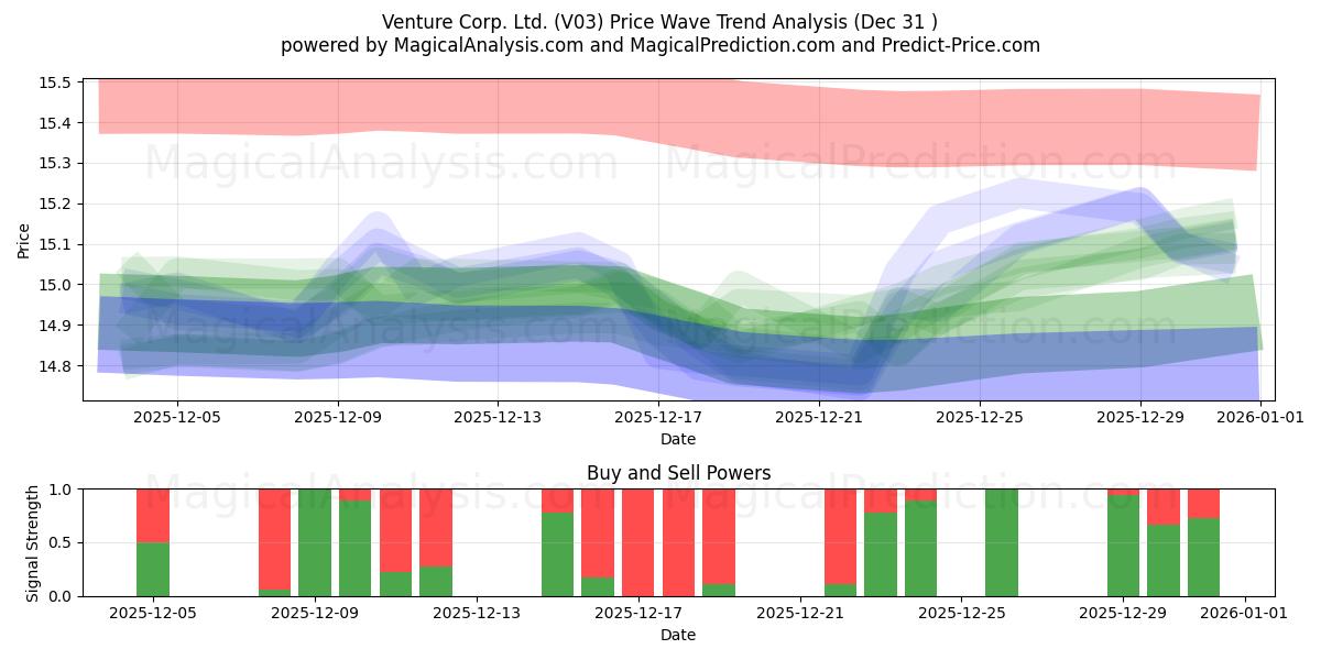  Venture Corp. Ltd. (V03) Support and Resistance area (30 Dec) 