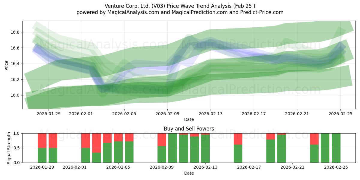  Venture Corp. Ltd. (V03) Support and Resistance area (24 Feb) 