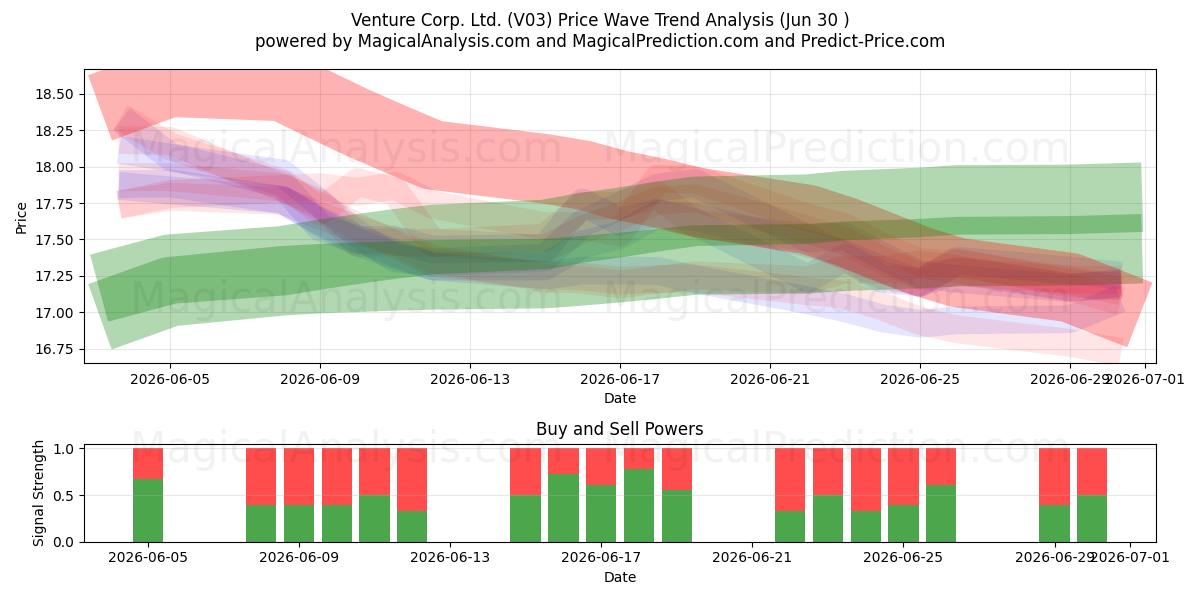  Venture Corp. Ltd. (V03) Support and Resistance area (29 Jun) 