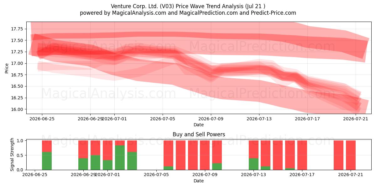  Venture Corp. Ltd. (V03) Support and Resistance area (20 Jul) 