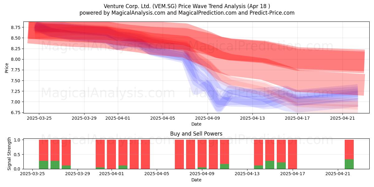  Venture Corp. Ltd. (VEM.SG) Support and Resistance area (18 Apr) 