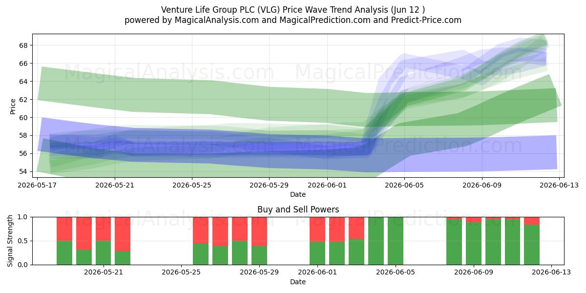  Venture Life Group PLC (VLG) Support and Resistance area (11 Jun) 