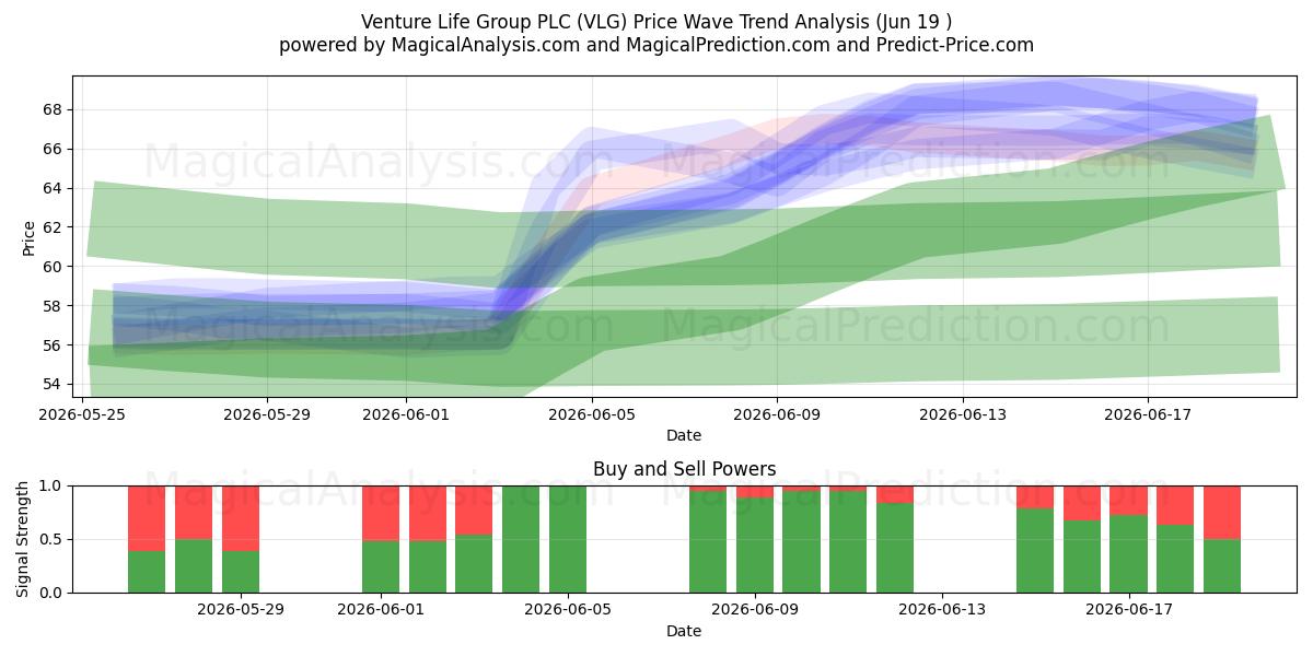  Venture Life Group PLC (VLG) Support and Resistance area (18 Jun) 