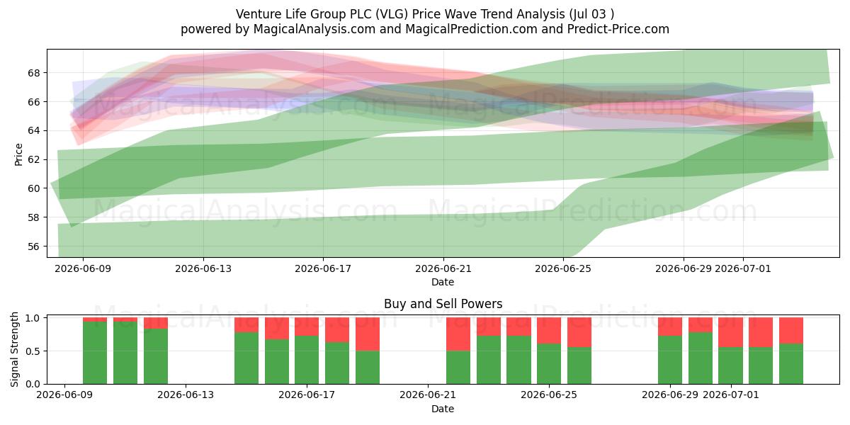  Venture Life Group PLC (VLG) Support and Resistance area (02 Jul) 