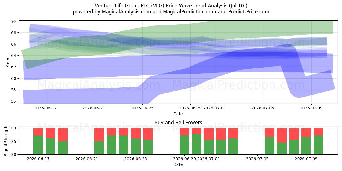  Venture Life Group PLC (VLG) Support and Resistance area (09 Jul) 