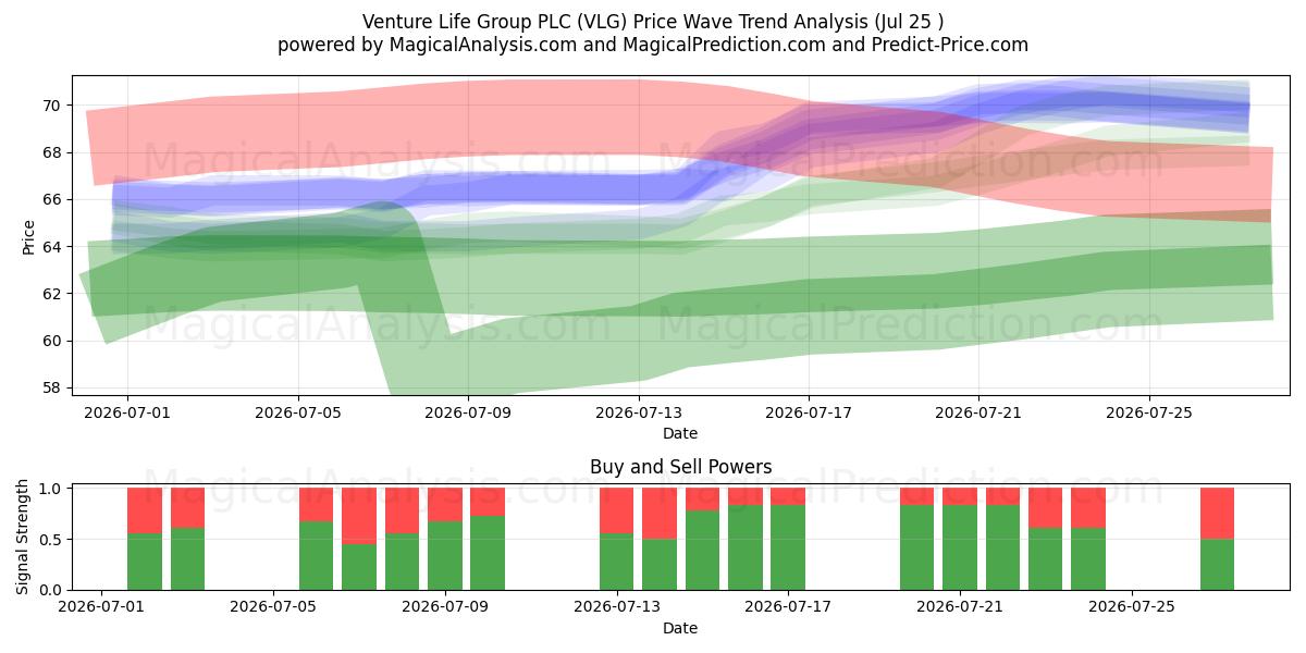  Venture Life Group PLC (VLG) Support and Resistance area (24 Jul) 