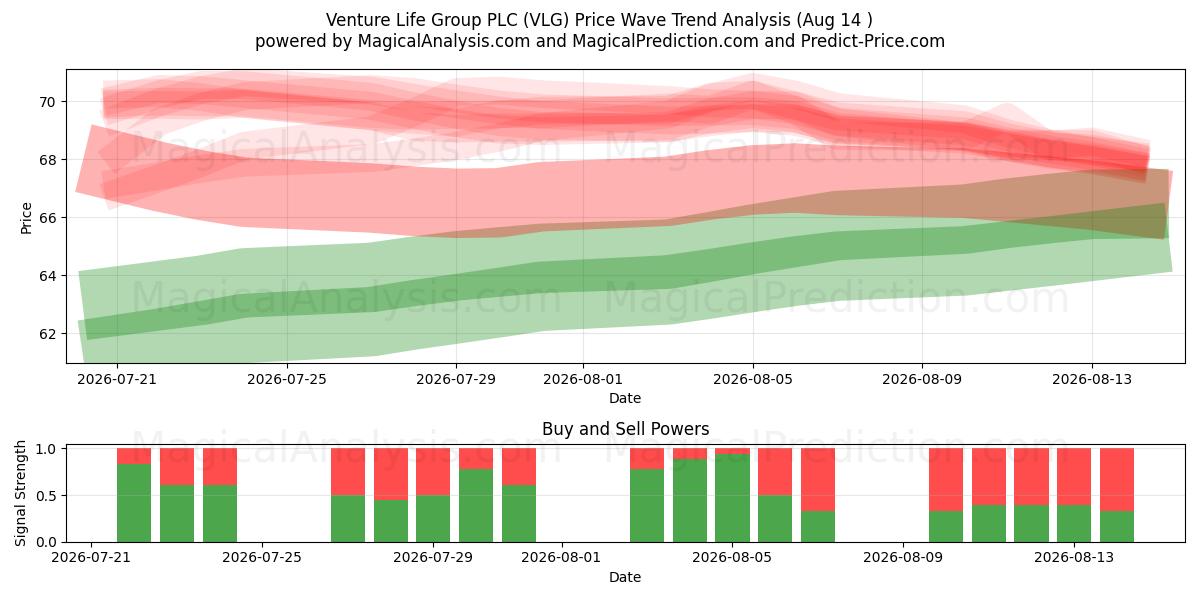  Venture Life Group PLC (VLG) Support and Resistance area (13 Aug) 