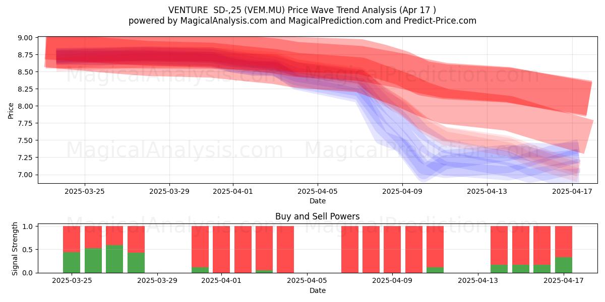  VENTURE  SD-,25 (VEM.MU) Support and Resistance area (17 Apr) 