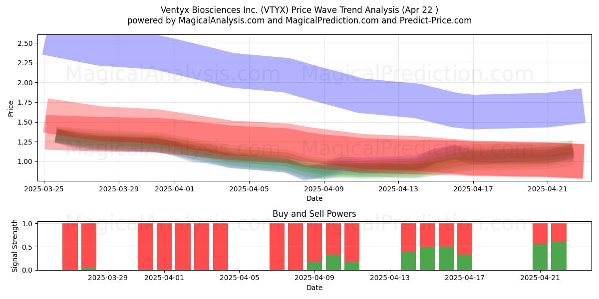  Ventyx Biosciences Inc. (VTYX) Support and Resistance area (22 Apr) 