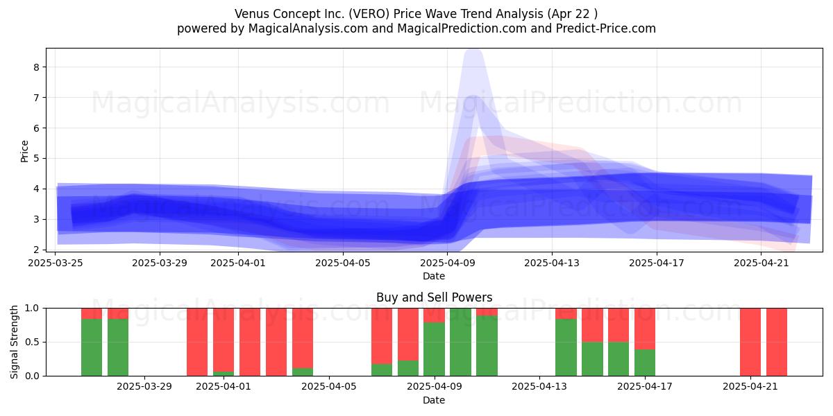  Venus Concept Inc. (VERO) Support and Resistance area (22 Apr) 