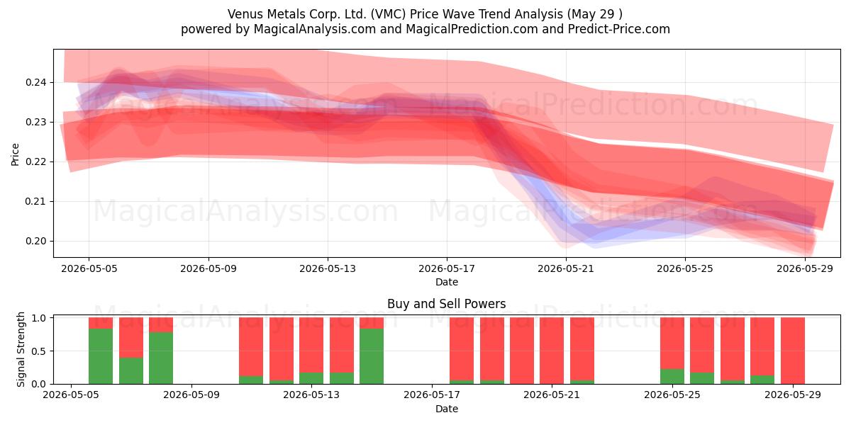  Venus Metals Corp. Ltd. (VMC) Support and Resistance area (28 May) 