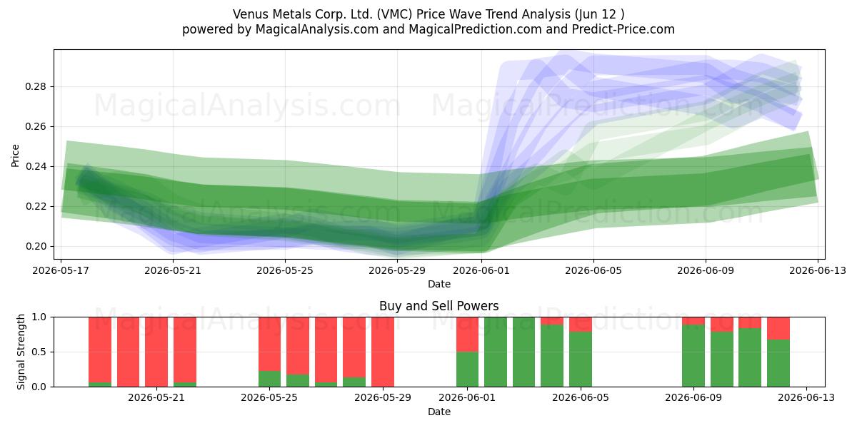  Venus Metals Corp. Ltd. (VMC) Support and Resistance area (11 Jun) 