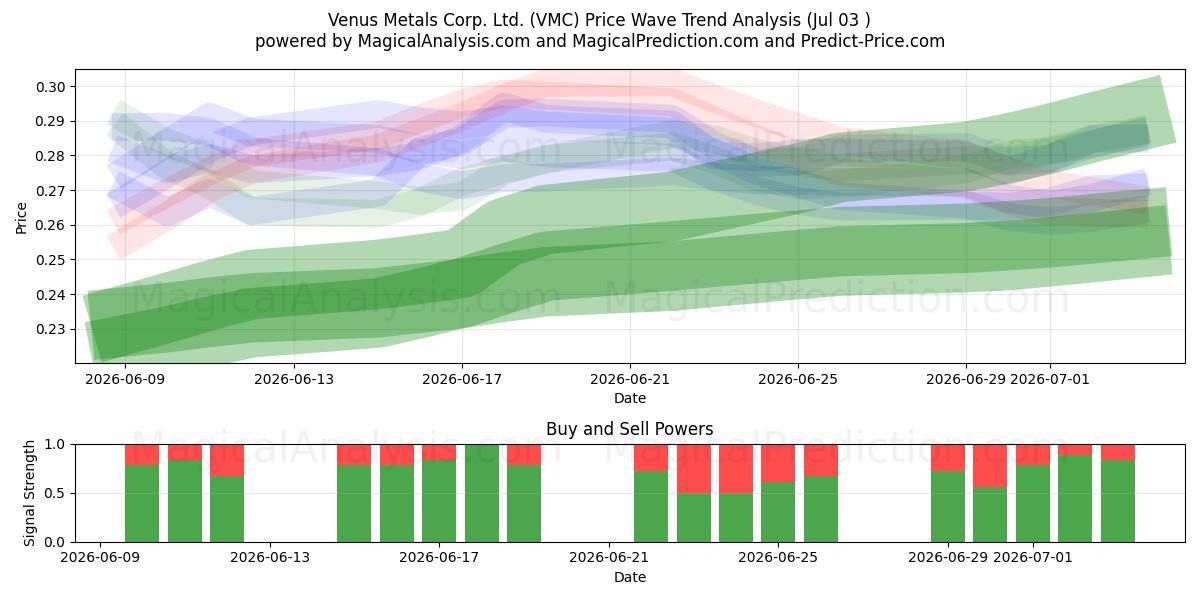  Venus Metals Corp. Ltd. (VMC) Support and Resistance area (02 Jul) 