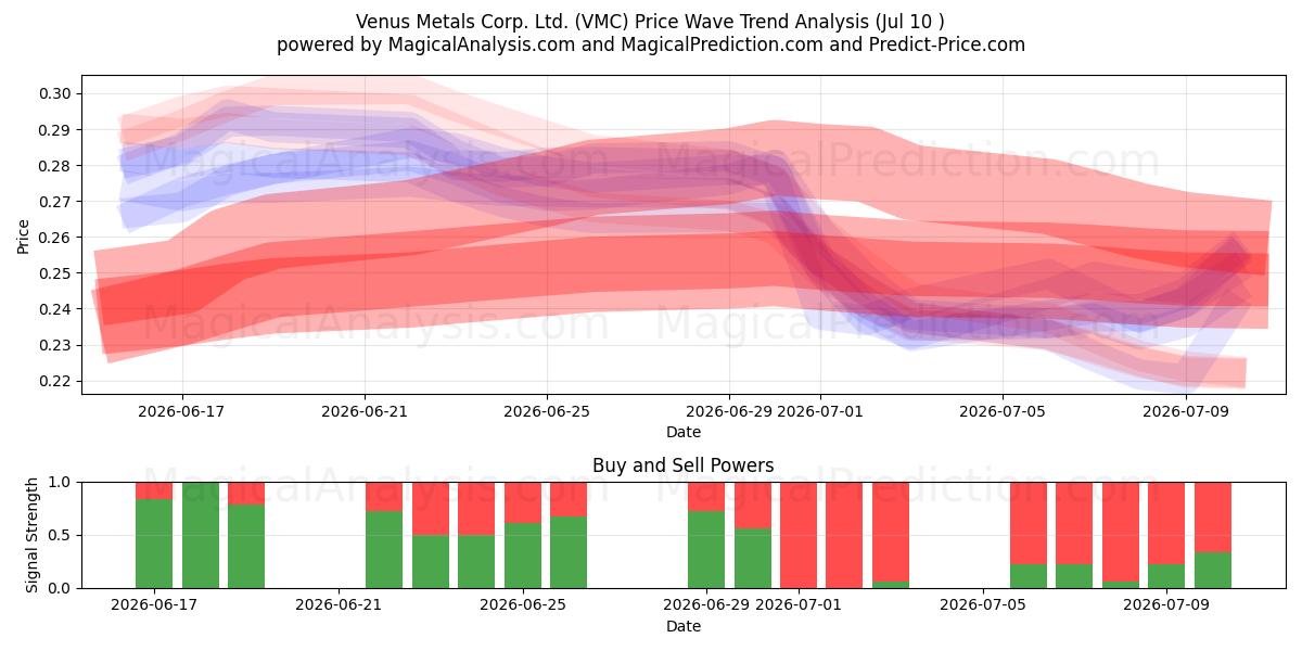  Venus Metals Corp. Ltd. (VMC) Support and Resistance area (09 Jul) 