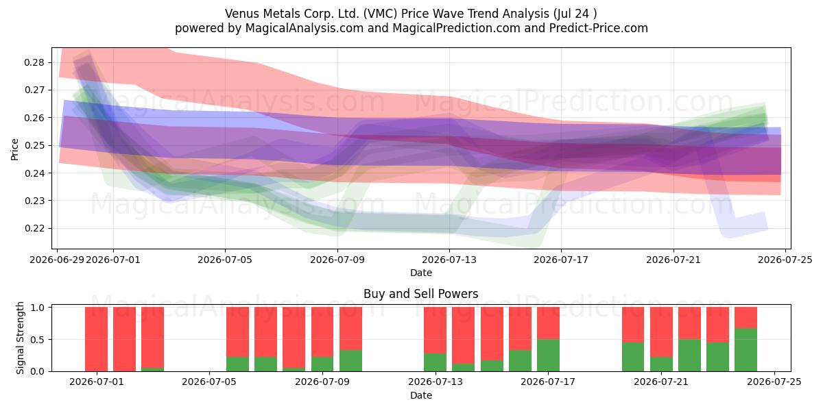  Venus Metals Corp. Ltd. (VMC) Support and Resistance area (23 Jul) 