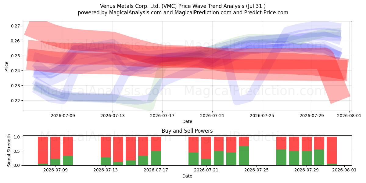  Venus Metals Corp. Ltd. (VMC) Support and Resistance area (30 Jul) 