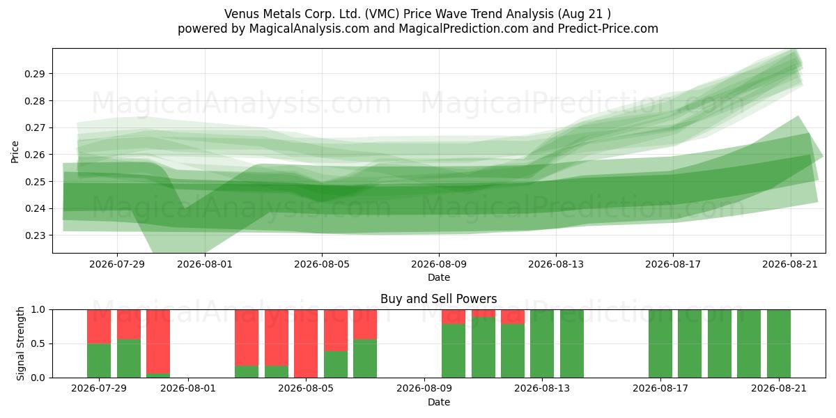  Venus Metals Corp. Ltd. (VMC) Support and Resistance area (20 Aug) 