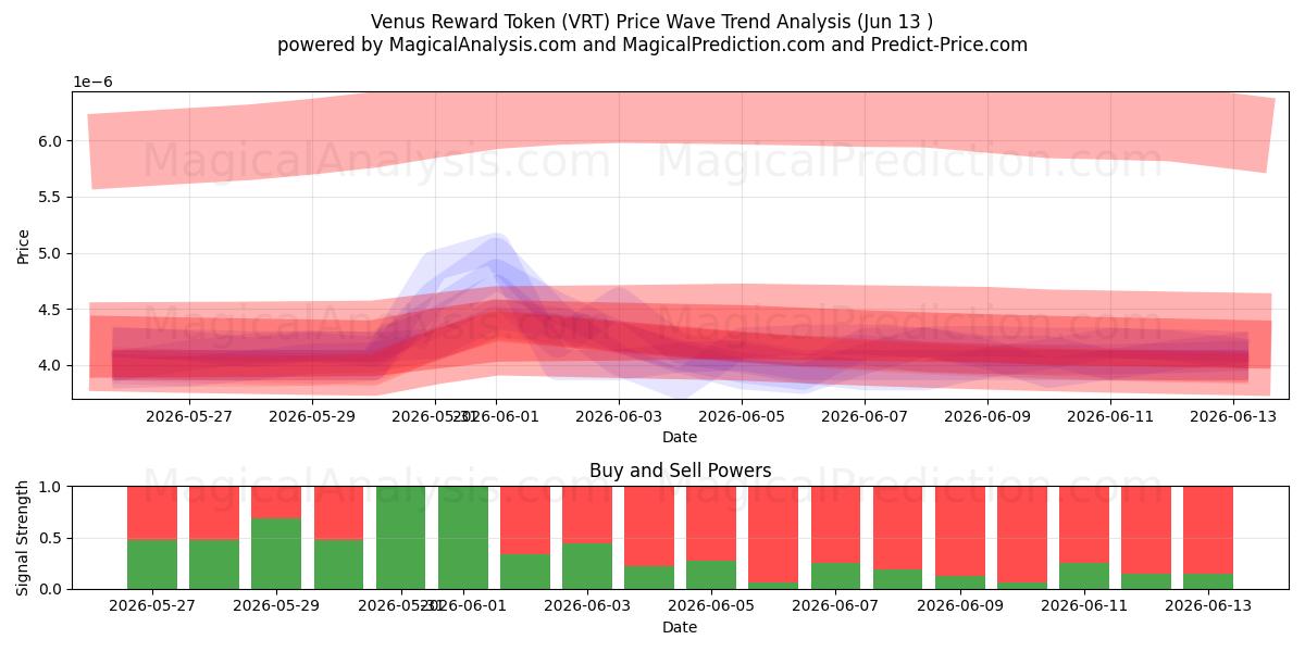 Venus beloningstoken (VRT) Support and Resistance area (12 Jun) 