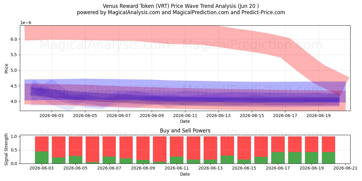  رمز پاداش زهره (VRT) Support and Resistance area (19 Jun) 