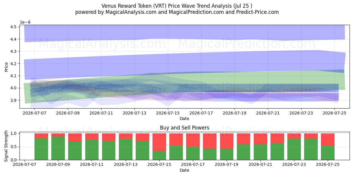  Venus belønningstoken (VRT) Support and Resistance area (24 Jul) 