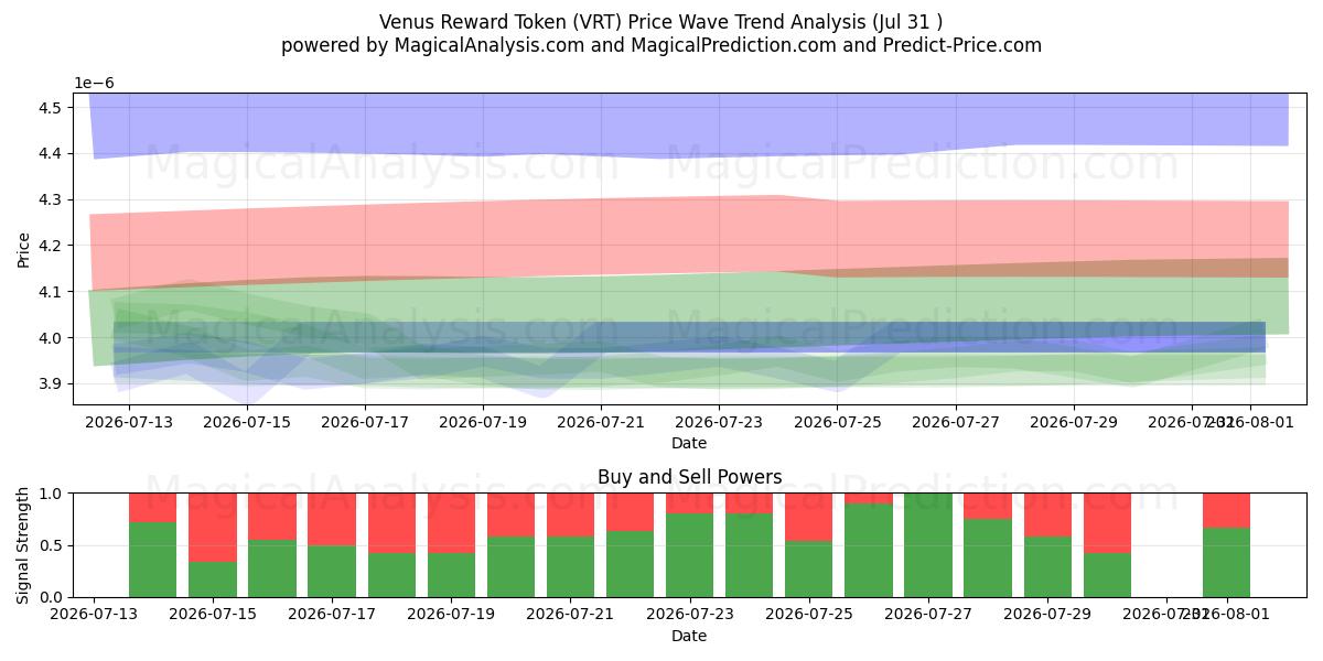  Jeton de récompense Vénus (VRT) Support and Resistance area (30 Jul) 