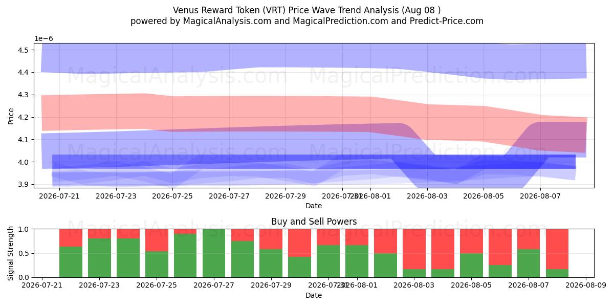  Venus-Belohnungstoken (VRT) Support and Resistance area (07 Aug) 