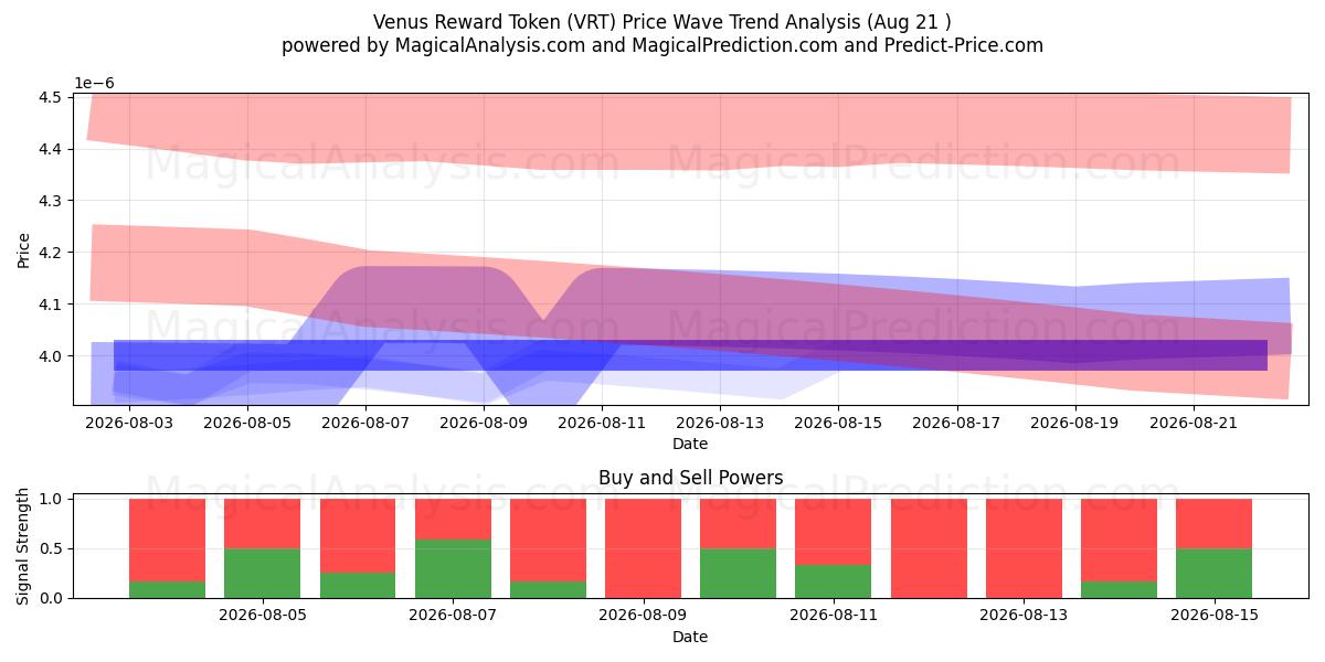  वीनस रिवार्ड टोकन (VRT) Support and Resistance area (20 Aug) 