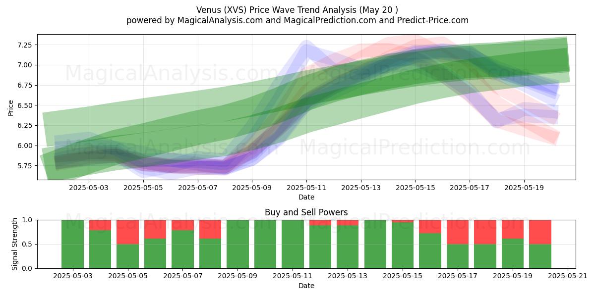 Venus (XVS) Support and Resistance area (20 May) Venus (XVS) Support and Resistance area (20 May)