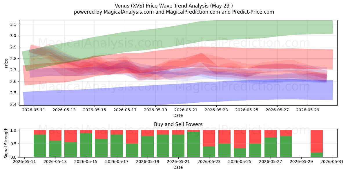  Venus (XVS) Support and Resistance area (28 May) 