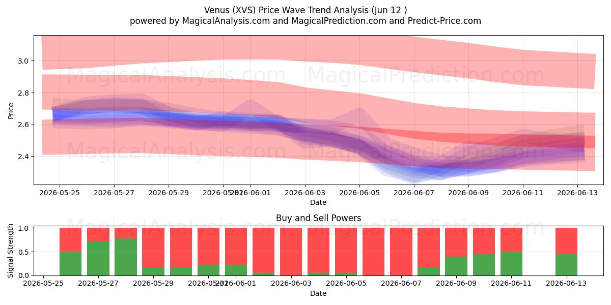  Venus (XVS) Support and Resistance area (11 Jun) 