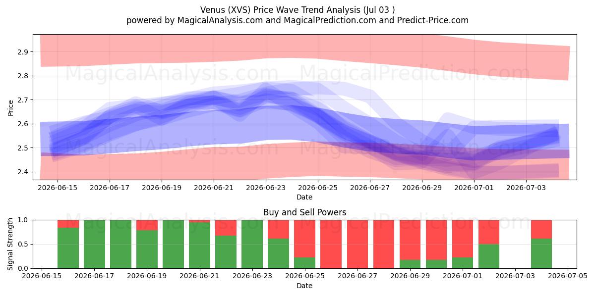  Venus (XVS) Support and Resistance area (02 Jul) 