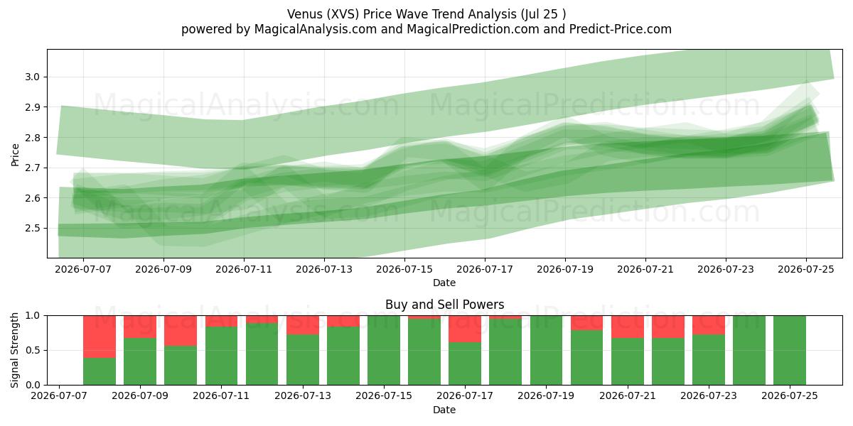  Venus (XVS) Support and Resistance area (24 Jul) 