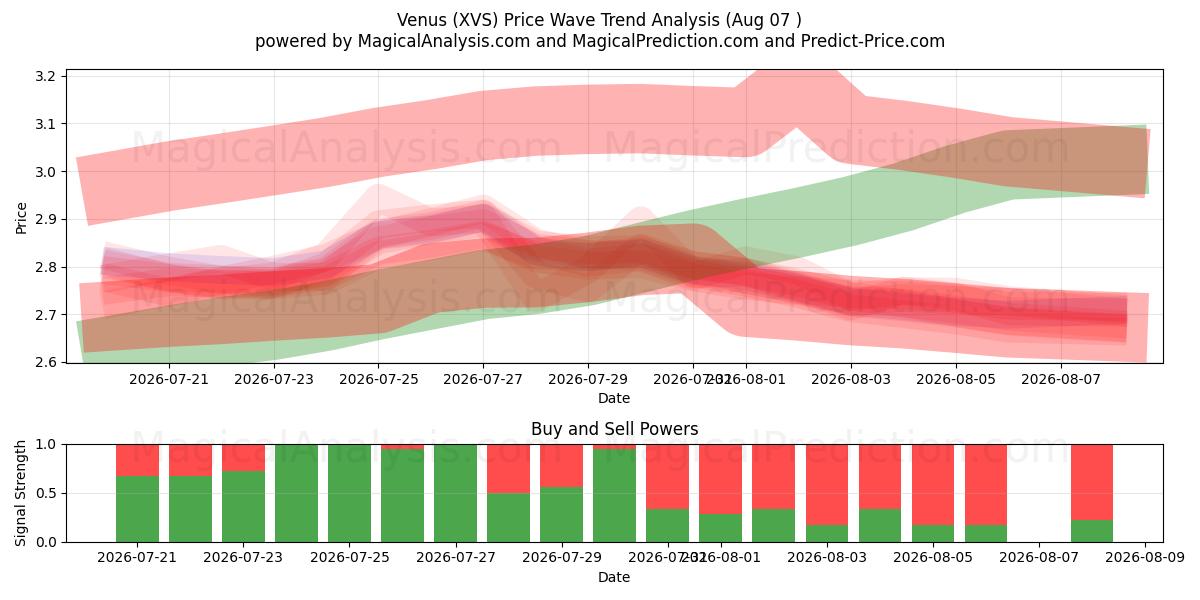  Venus (XVS) Support and Resistance area (06 Aug) 