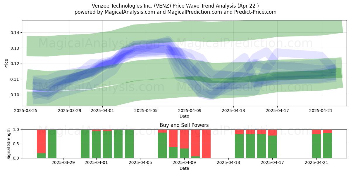  Venzee Technologies Inc. (VENZ) Support and Resistance area (22 Apr) 