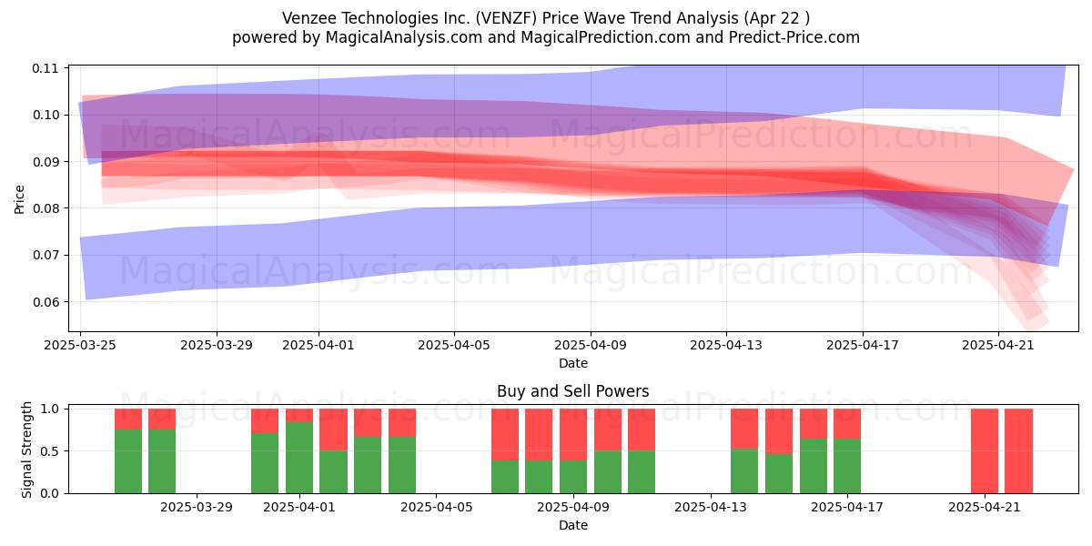  Venzee Technologies Inc. (VENZF) Support and Resistance area (22 Apr) 