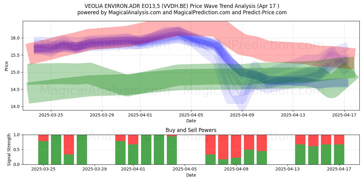  VEOLIA ENVIRON.ADR EO13,5 (VVDH.BE) Support and Resistance area (17 Apr) 