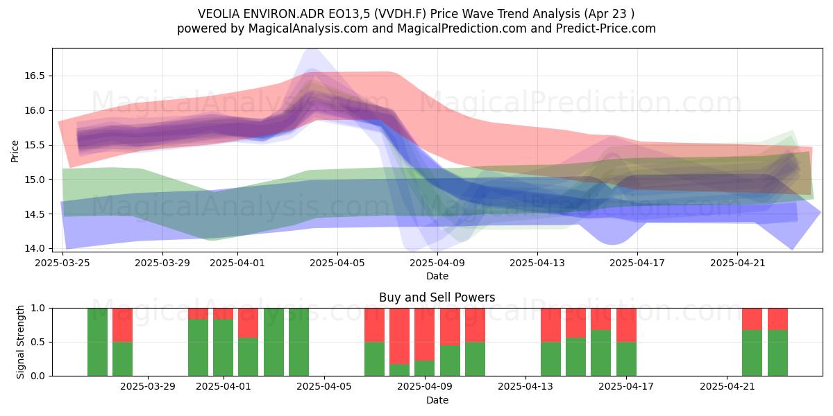  VEOLIA ENVIRON.ADR EO13,5 (VVDH.F) Support and Resistance area (23 Apr) 