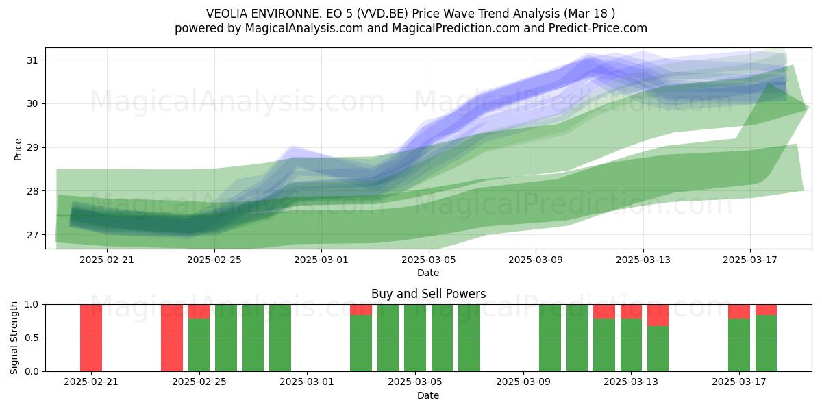  VEOLIA ENVIRONNE. EO 5 (VVD.BE) Support and Resistance area (18 Mar) 