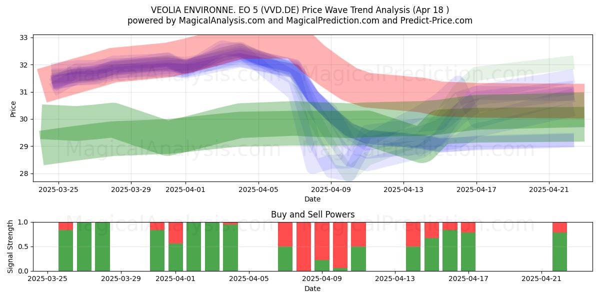 VEOLIA ENVIRONNE. EO 5 (VVD.DE) Support and Resistance area (18 Apr) 