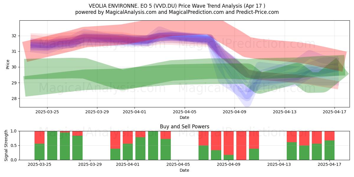  VEOLIA ENVIRONNE. EO 5 (VVD.DU) Support and Resistance area (17 Apr) 