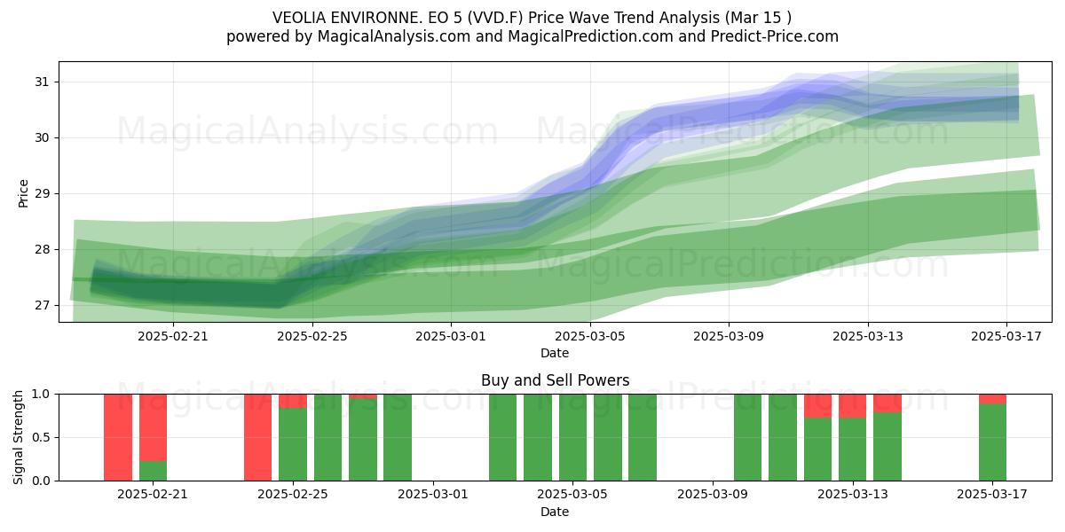  VEOLIA ENVIRONNE. EO 5 (VVD.F) Support and Resistance area (15 Mar) 