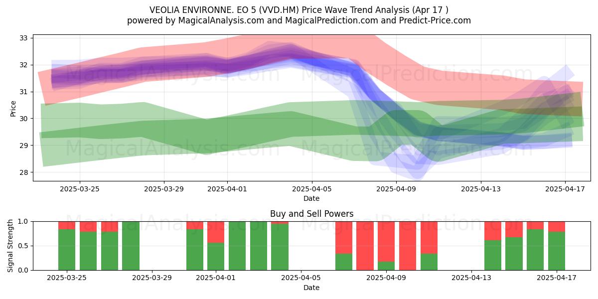  VEOLIA ENVIRONNE. EO 5 (VVD.HM) Support and Resistance area (17 Apr) 